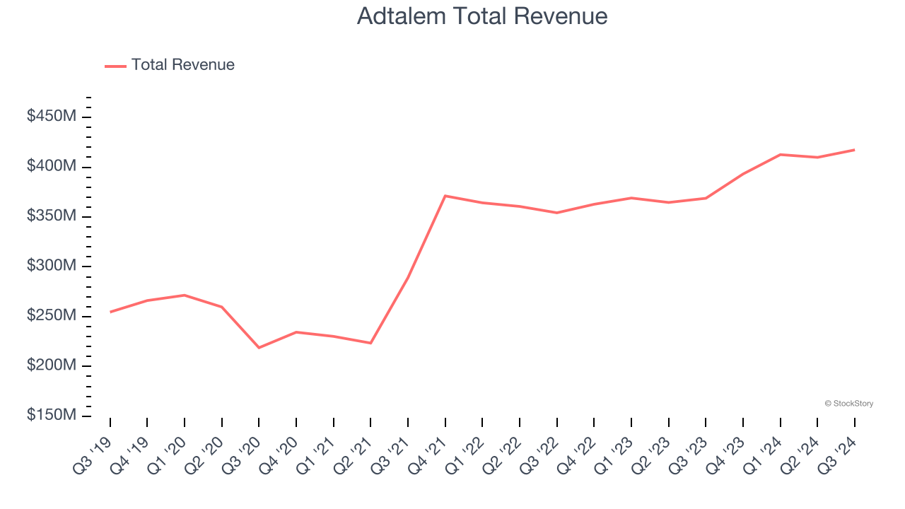 Adtalem Total Revenue