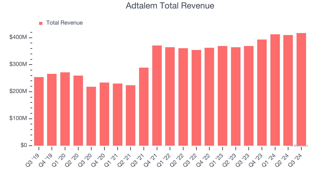 Adtalem Total Revenue