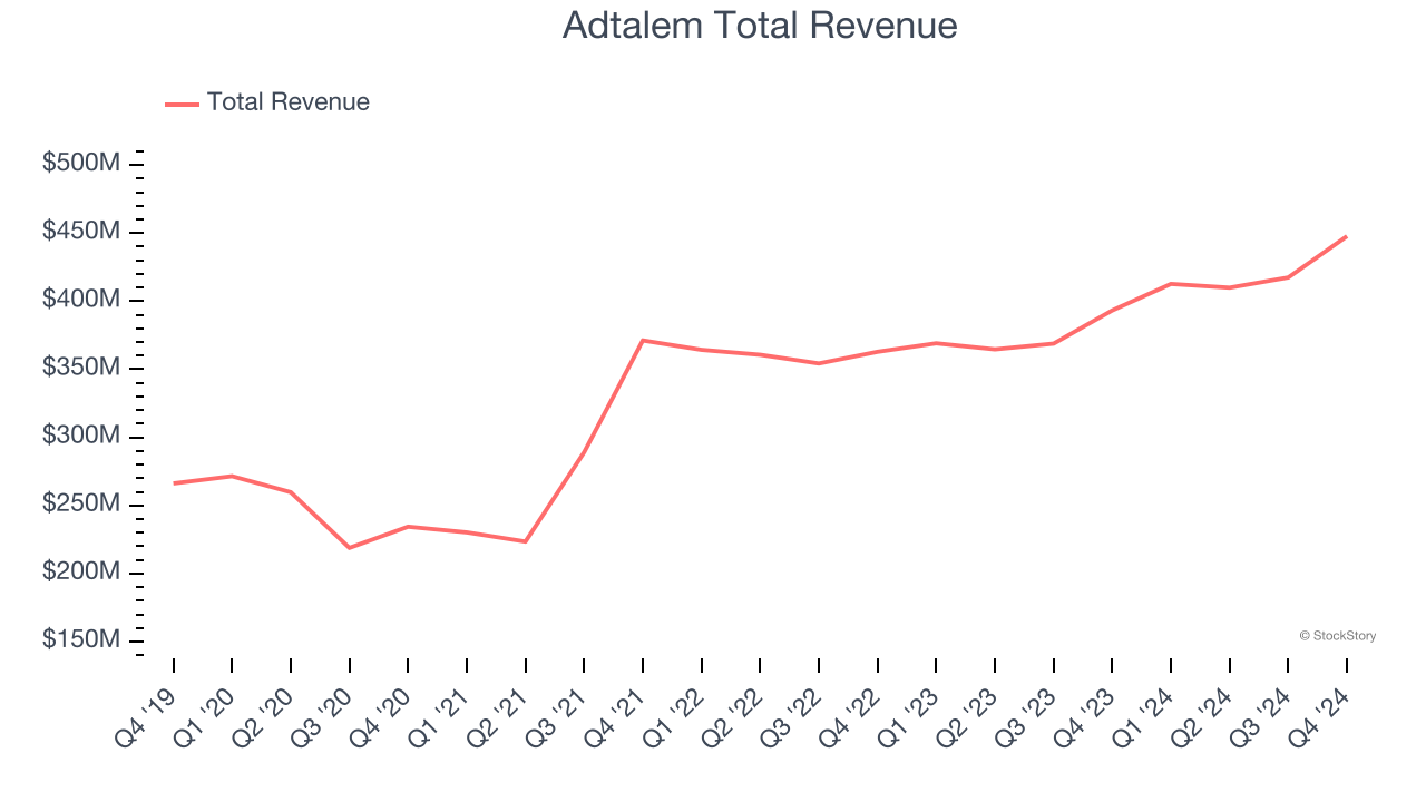 Adtalem Total Revenue