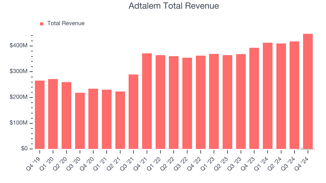 Adtalem Total Revenue