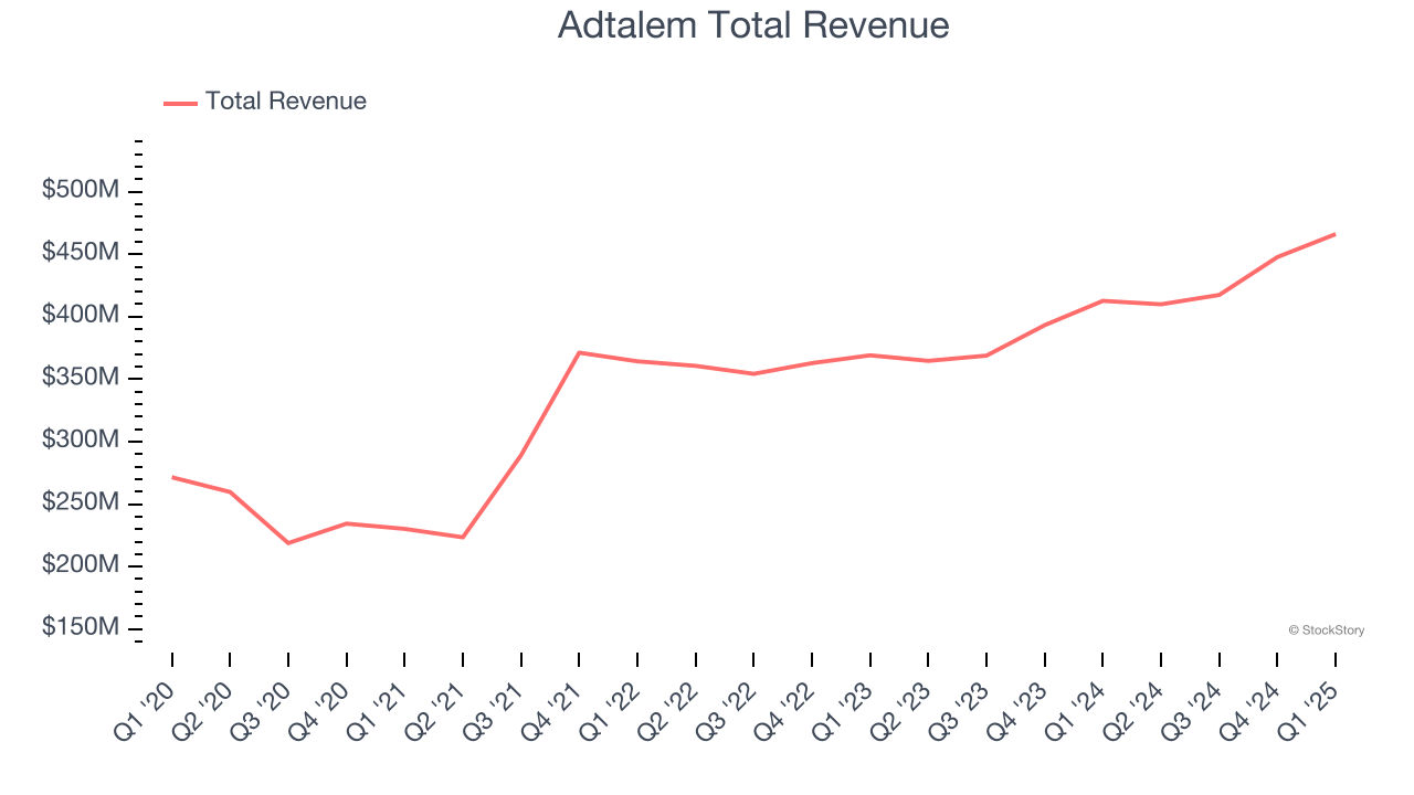 Adtalem Total Revenue