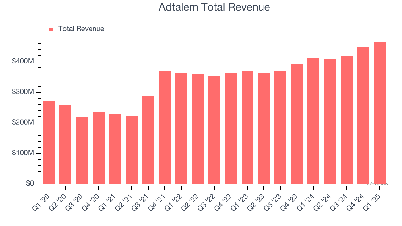 Adtalem Total Revenue