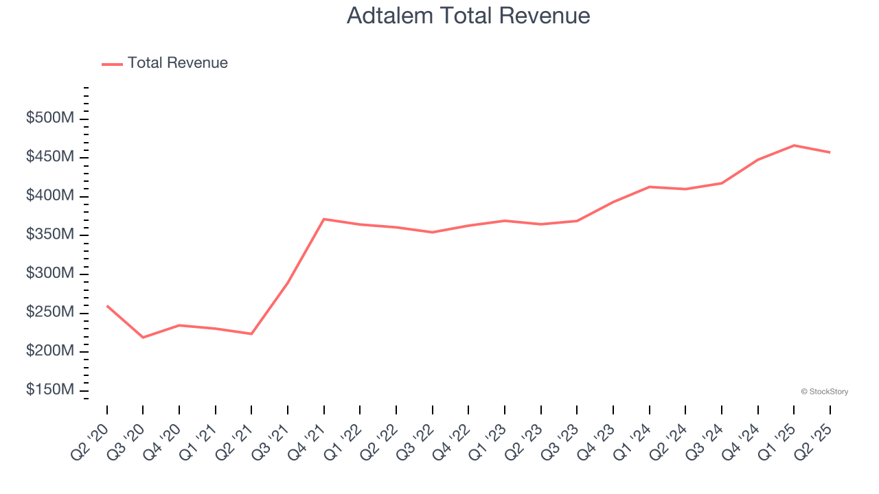 Adtalem Total Revenue