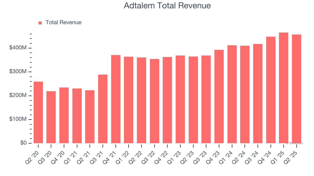 Adtalem Total Revenue