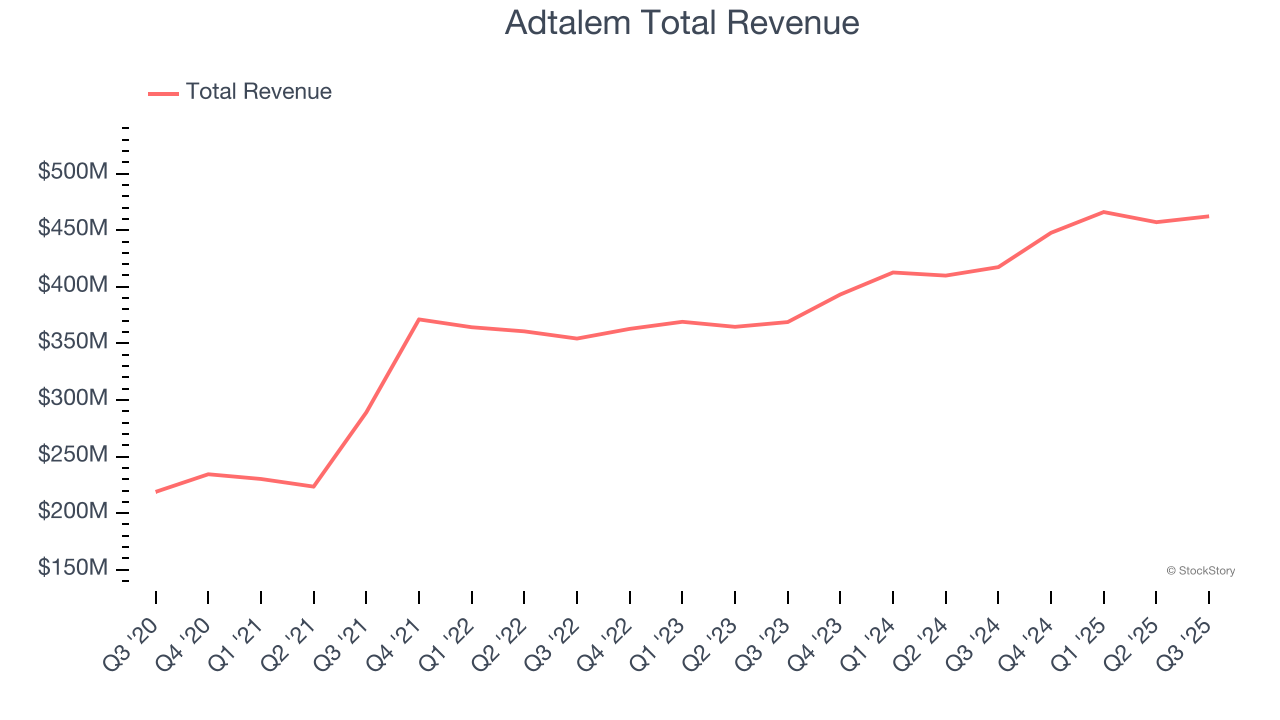 Adtalem Total Revenue