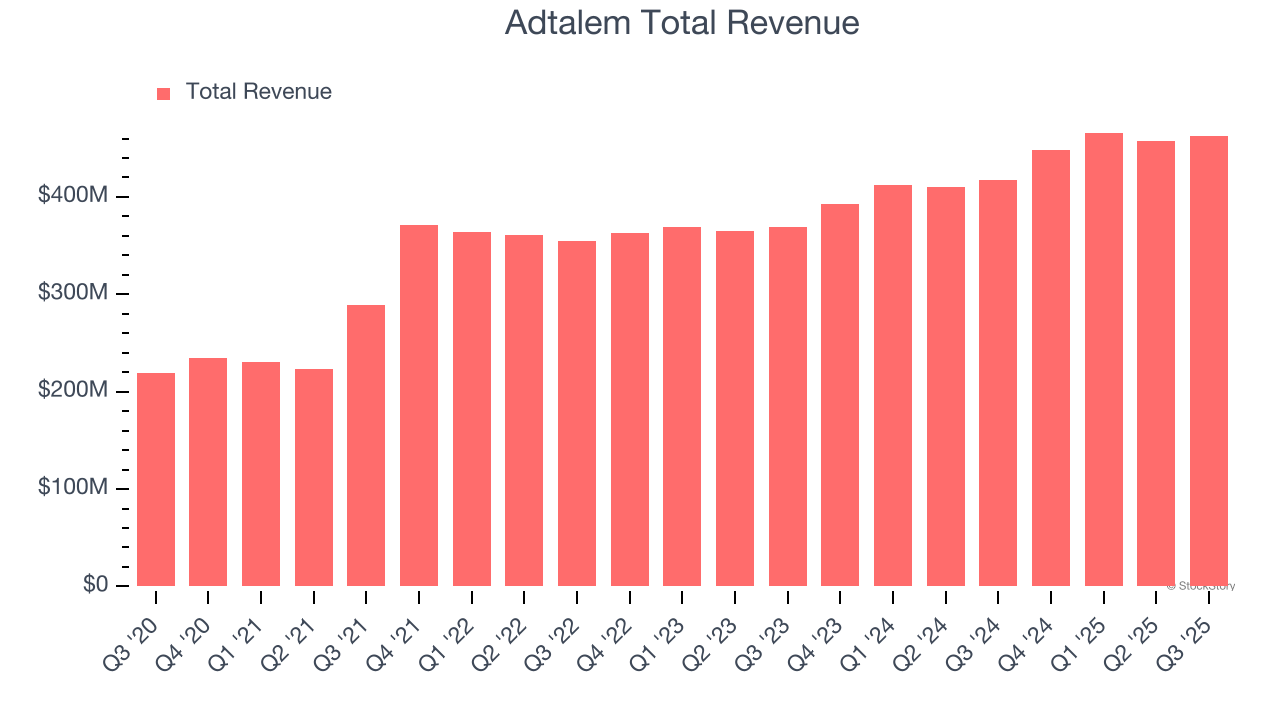 Adtalem Total Revenue