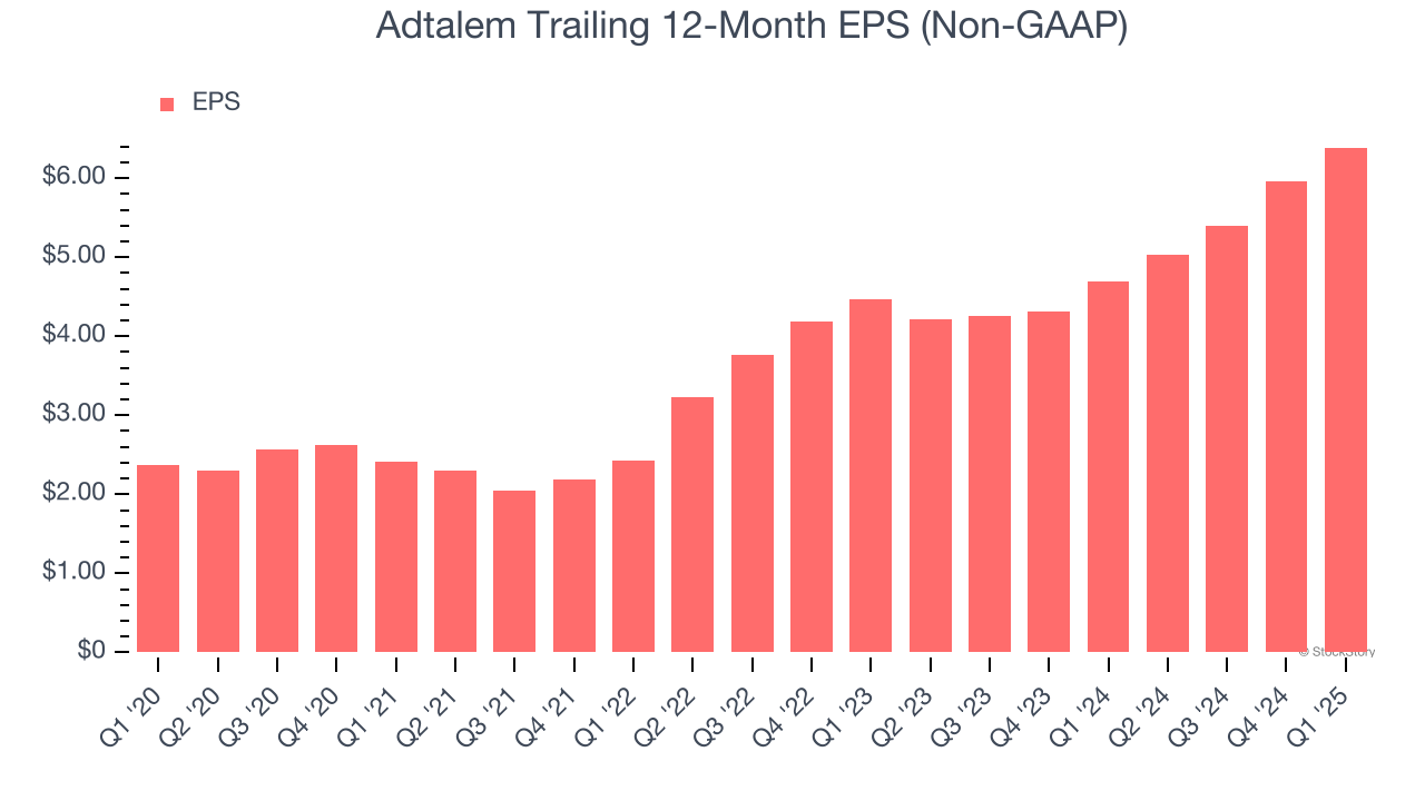 Adtalem Trailing 12-Month EPS (Non-GAAP)