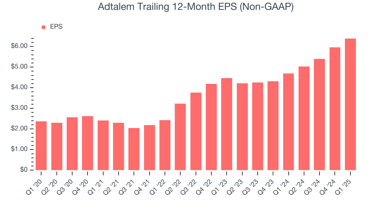 Adtalem Trailing 12-Month EPS (Non-GAAP)