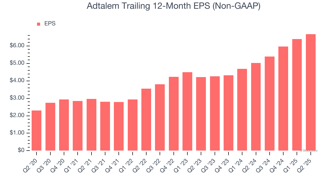 Adtalem Trailing 12-Month EPS (Non-GAAP)