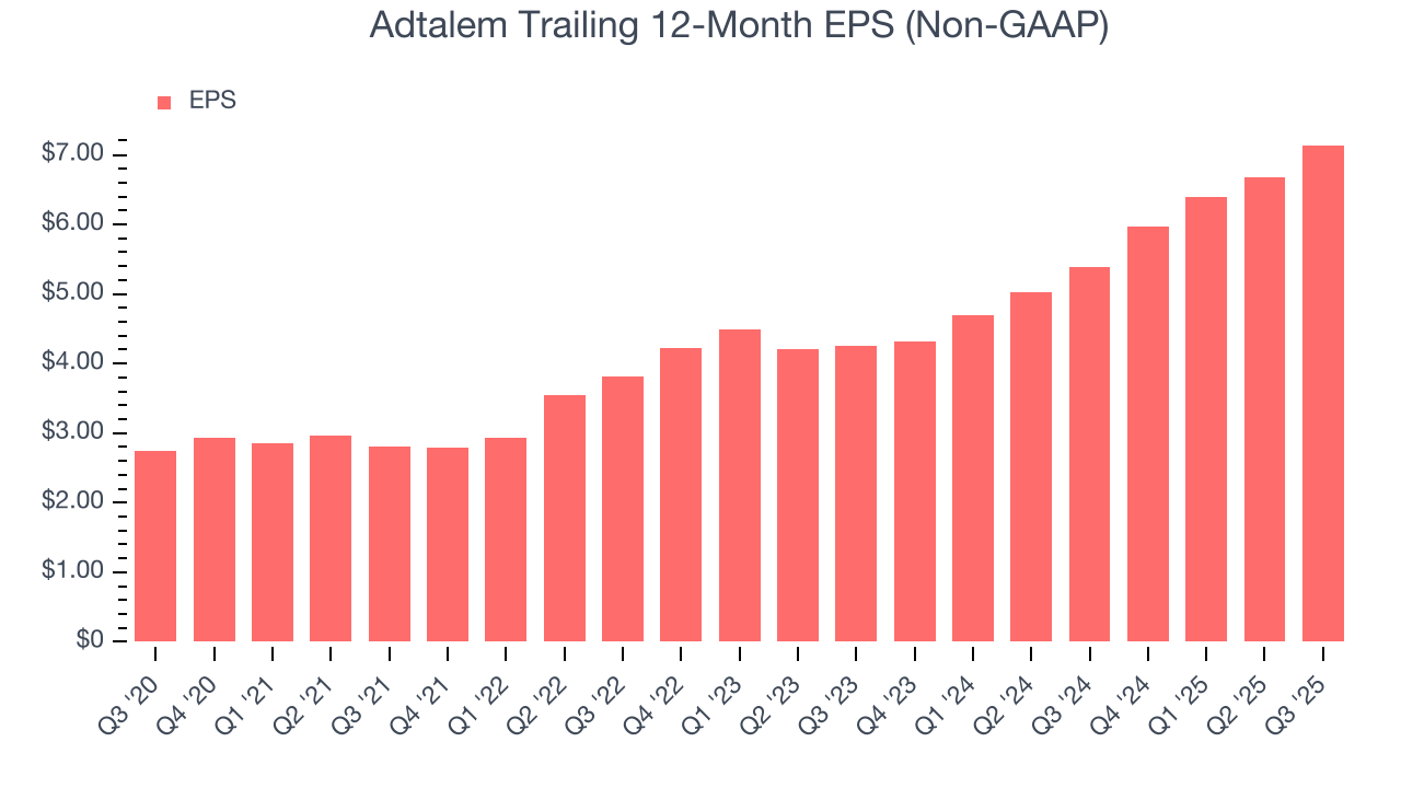 Adtalem Trailing 12-Month EPS (Non-GAAP)