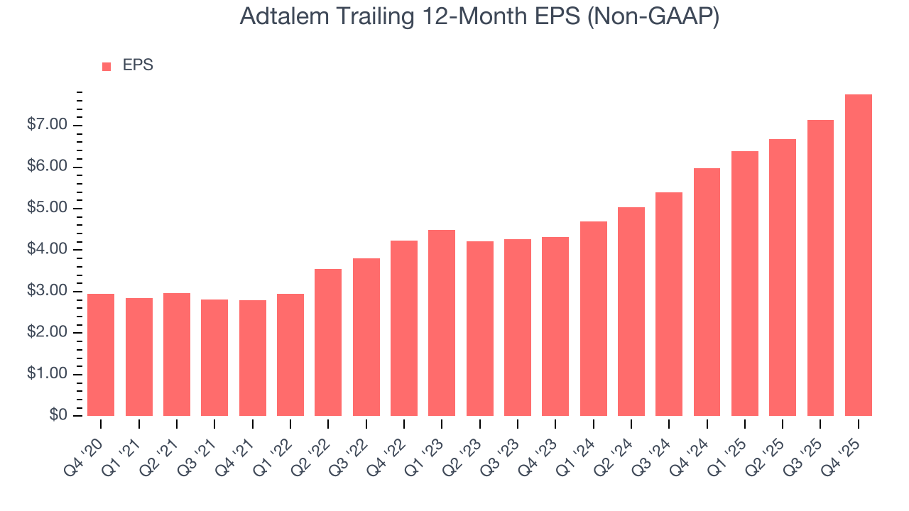 Adtalem Trailing 12-Month EPS (Non-GAAP)