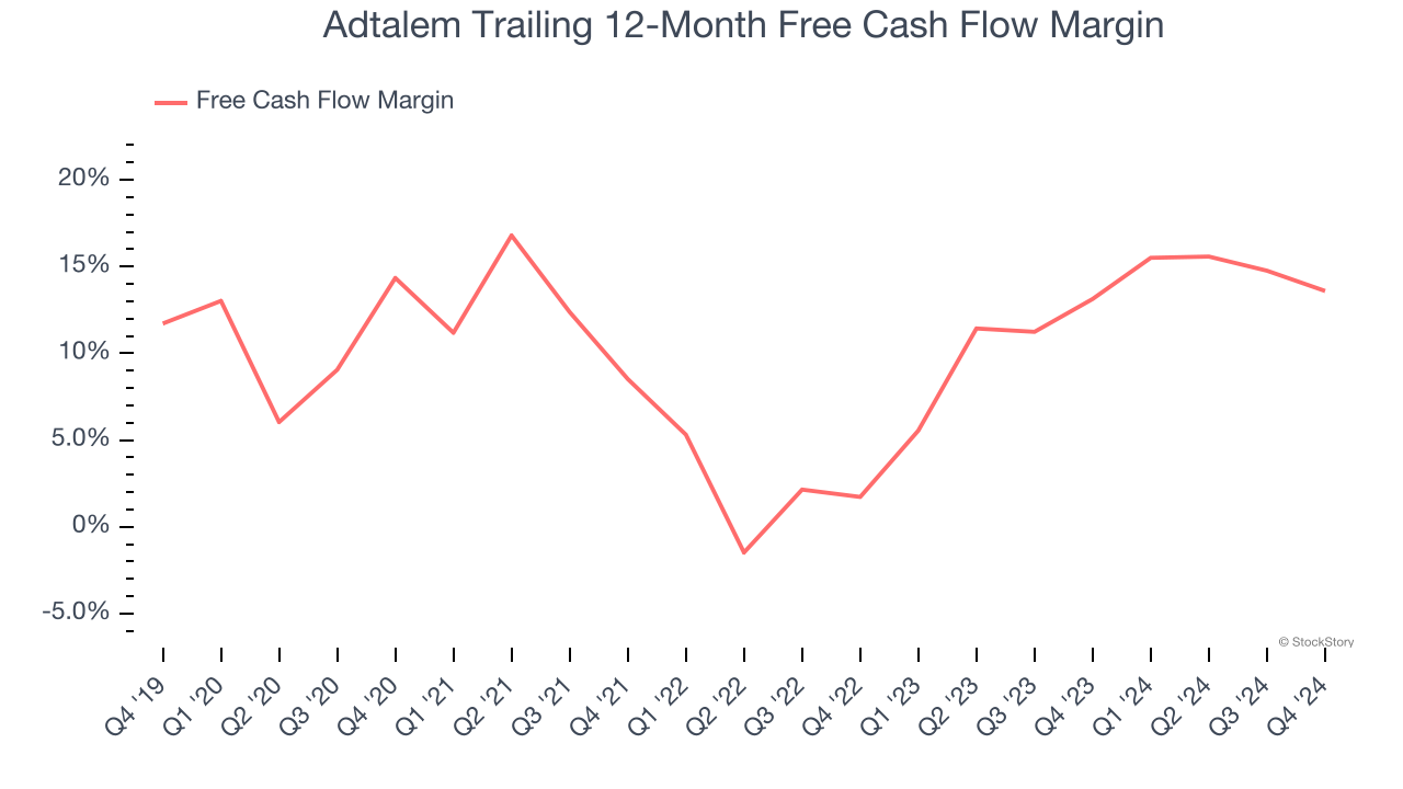 Adtalem Trailing 12-Month Free Cash Flow Margin