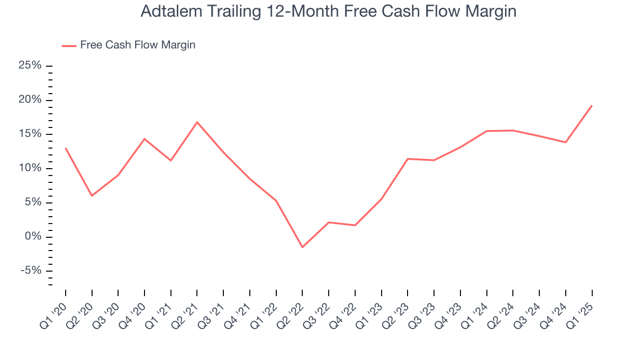 Adtalem Trailing 12-Month Free Cash Flow Margin