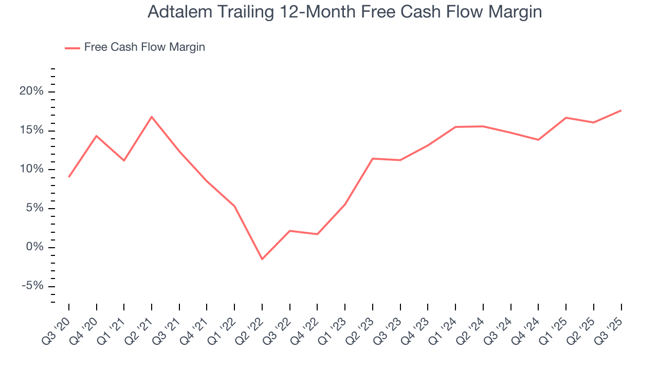 Adtalem Trailing 12-Month Free Cash Flow Margin