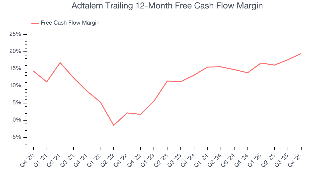 Adtalem Trailing 12-Month Free Cash Flow Margin