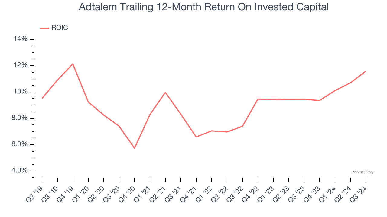 Adtalem Trailing 12-Month Return On Invested Capital