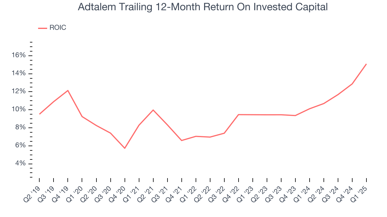 Adtalem Trailing 12-Month Return On Invested Capital