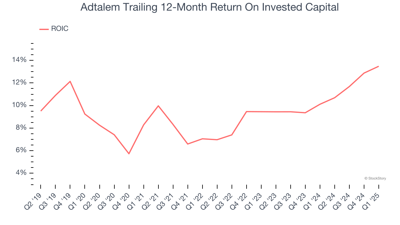 Adtalem Trailing 12-Month Return On Invested Capital
