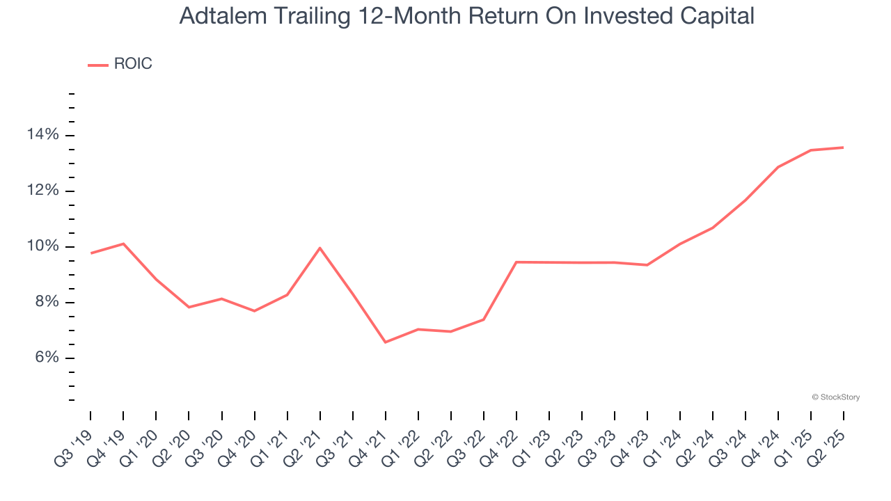 Adtalem Trailing 12-Month Return On Invested Capital