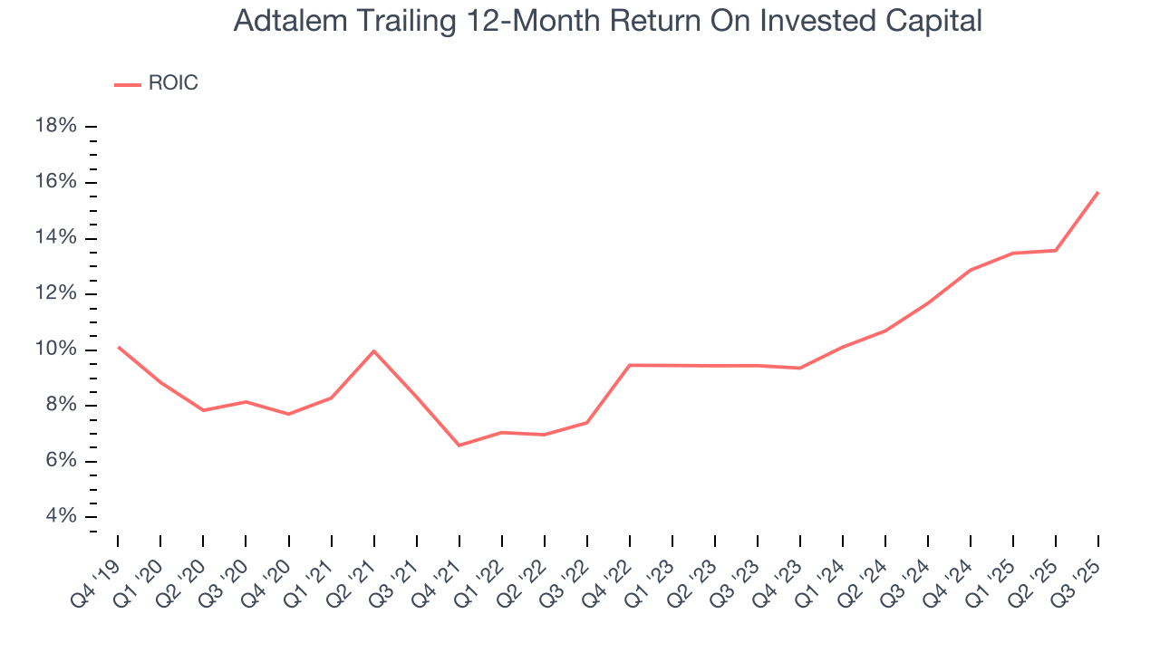 Adtalem Trailing 12-Month Return On Invested Capital
