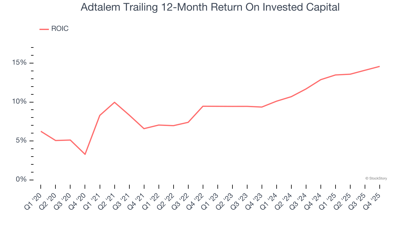 Adtalem Trailing 12-Month Return On Invested Capital