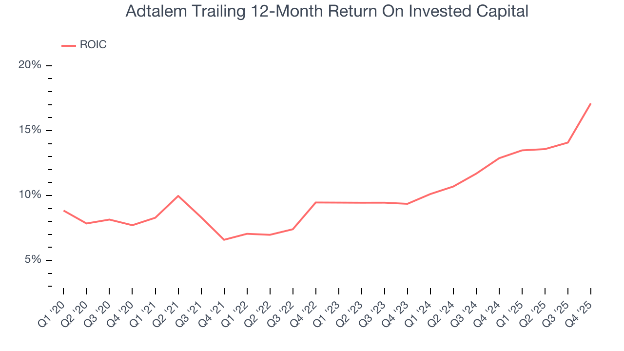 Adtalem Trailing 12-Month Return On Invested Capital