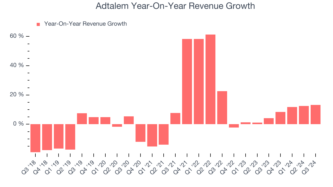 Adtalem Year-On-Year Revenue Growth