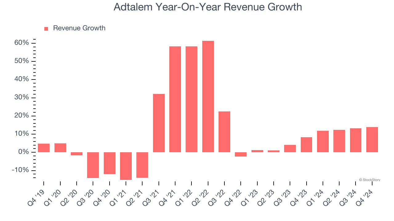 Adtalem Year-On-Year Revenue Growth