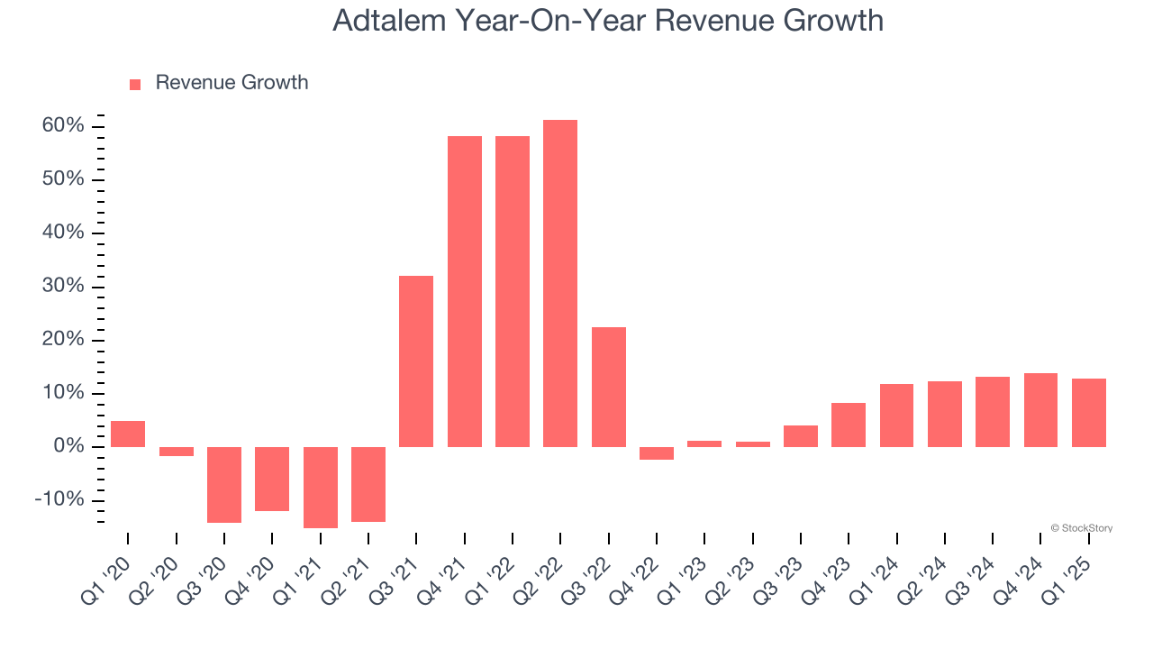 Adtalem Year-On-Year Revenue Growth