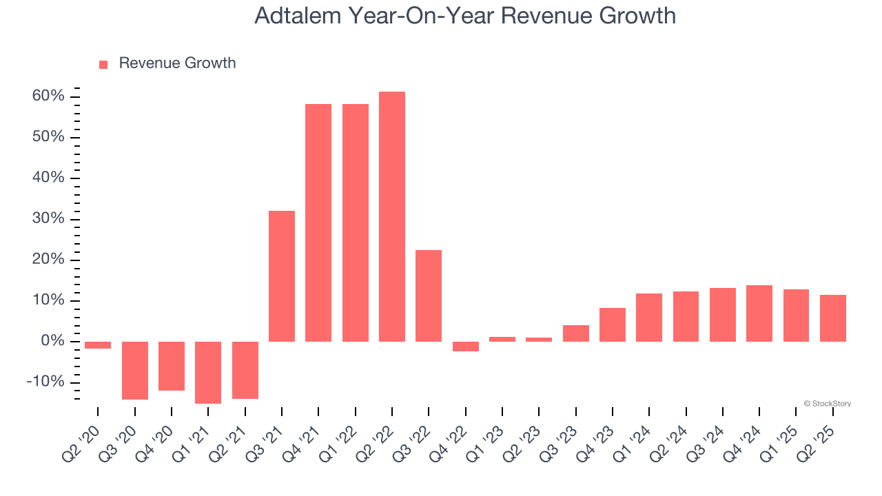 Adtalem Year-On-Year Revenue Growth