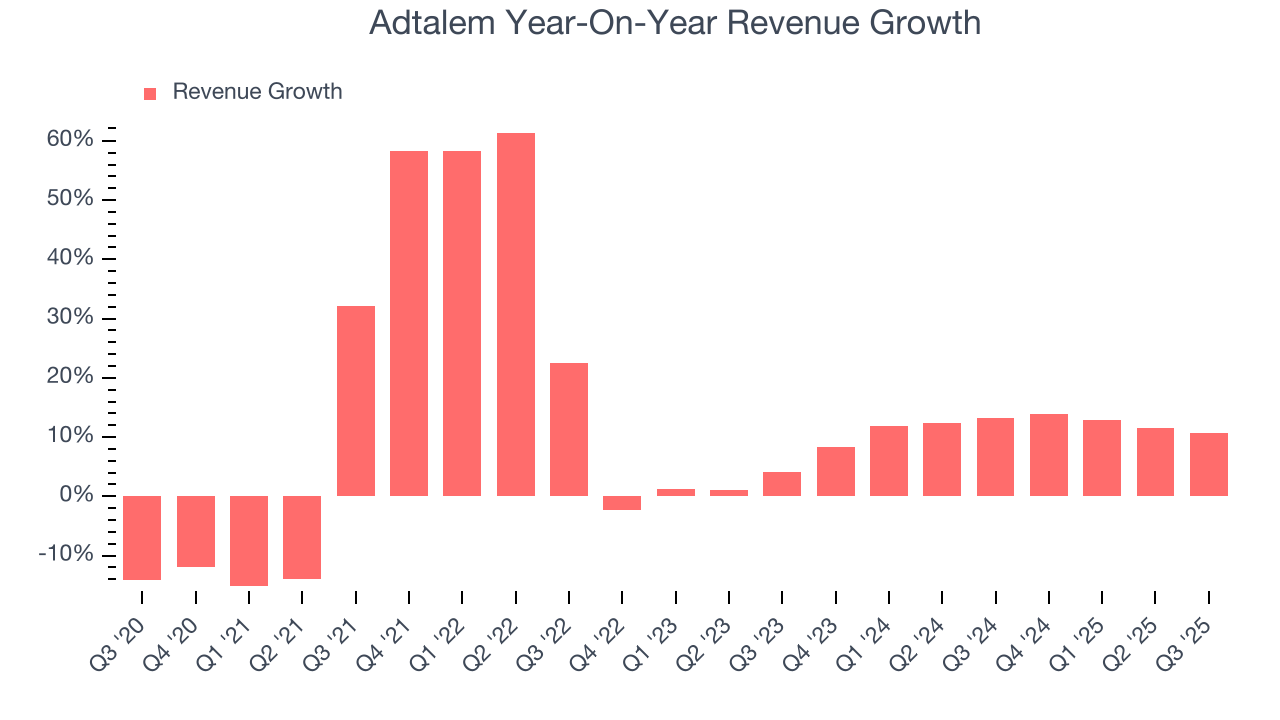 Adtalem Year-On-Year Revenue Growth