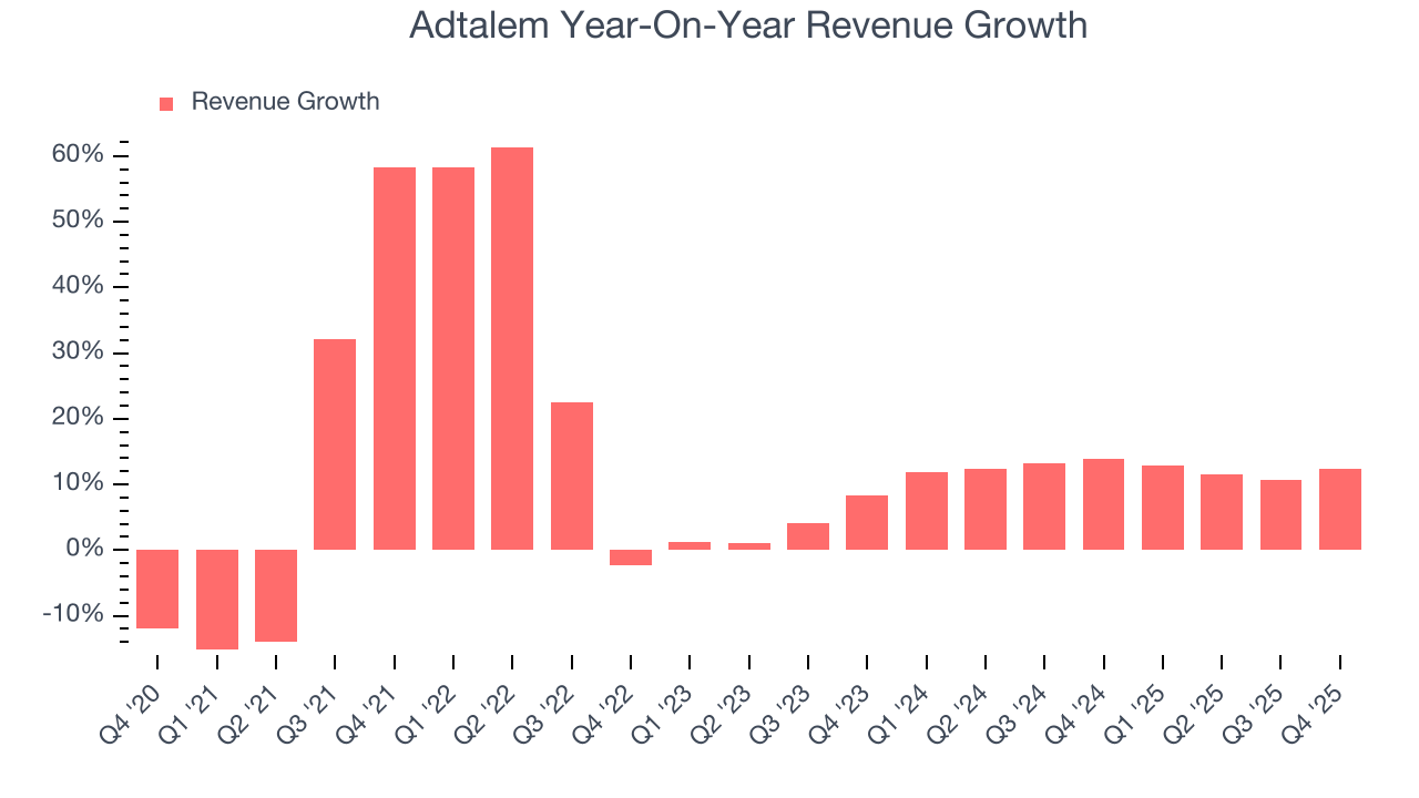 Adtalem Year-On-Year Revenue Growth