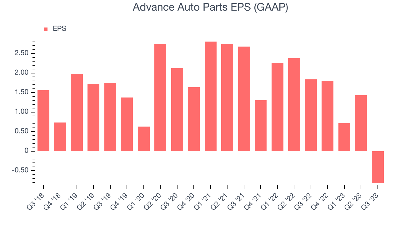 Advance Auto Parts EPS (GAAP)