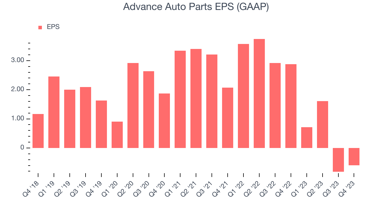 Advance Auto Parts EPS (GAAP)