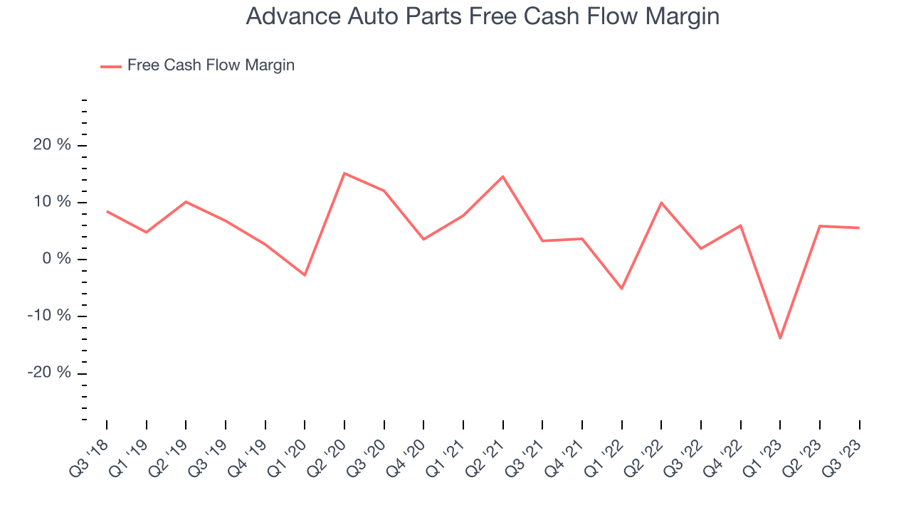 Advance Auto Parts Free Cash Flow Margin