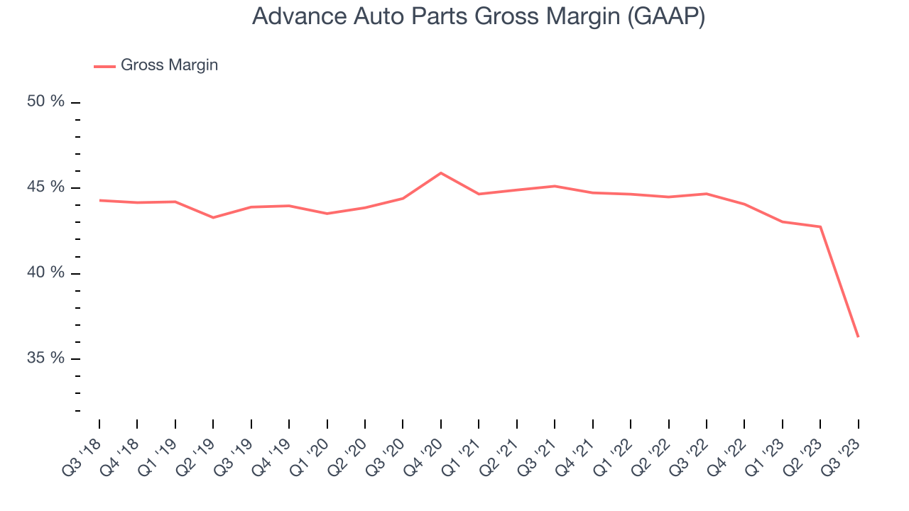 Advance Auto Parts Gross Margin (GAAP)