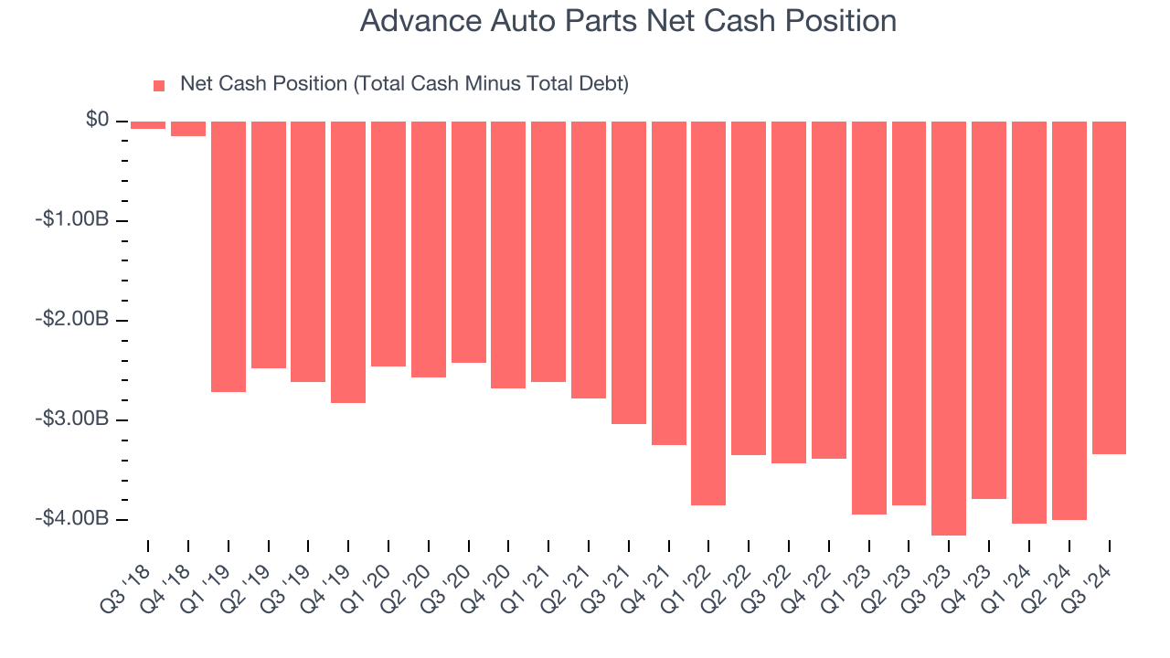 Advance Auto Parts Net Cash Position