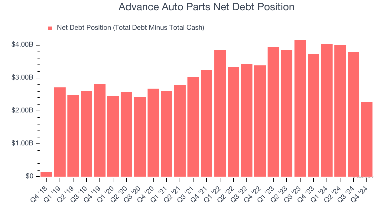 Advance Auto Parts Net Debt Position