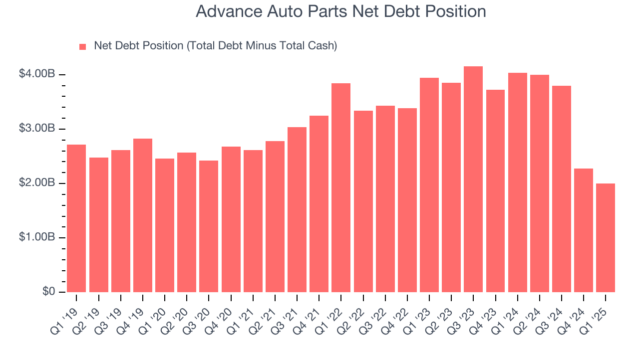 Advance Auto Parts Net Debt Position