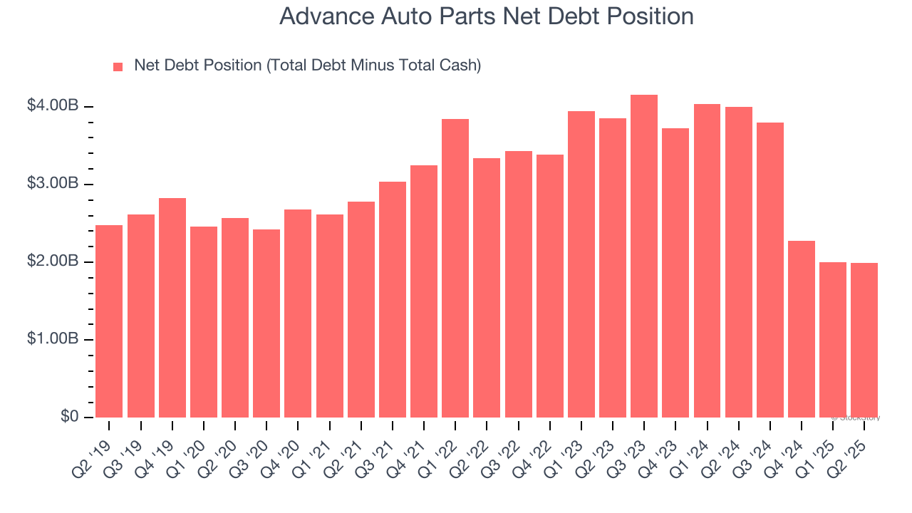 Advance Auto Parts Net Debt Position