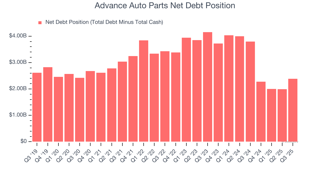 Advance Auto Parts Net Debt Position