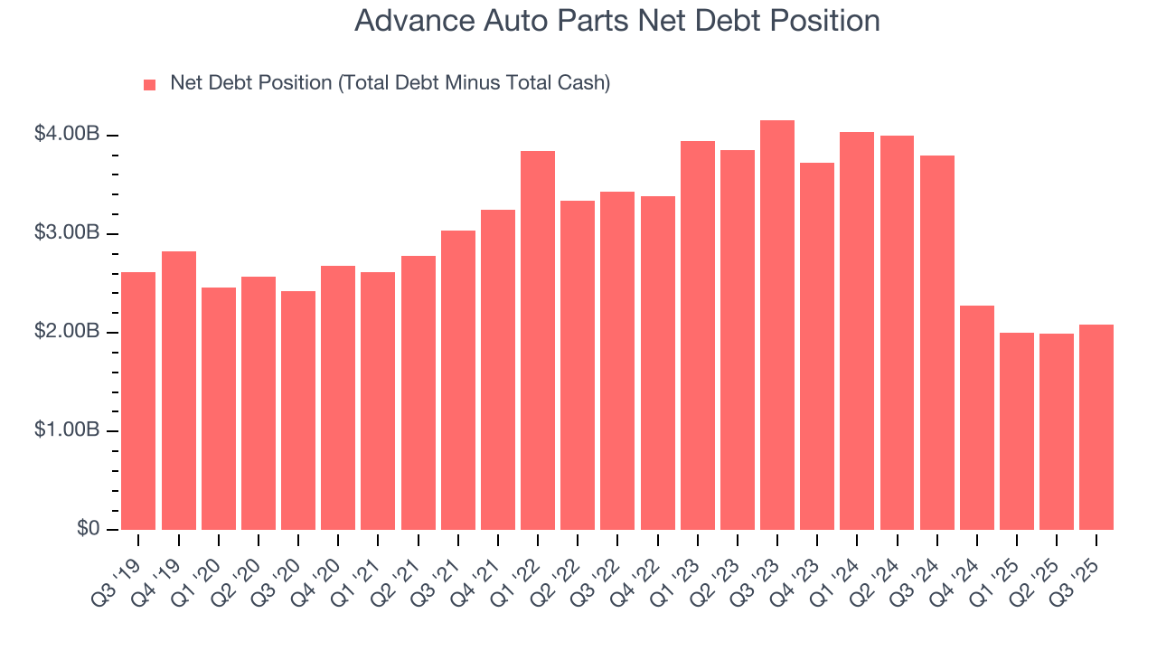 Advance Auto Parts Net Debt Position