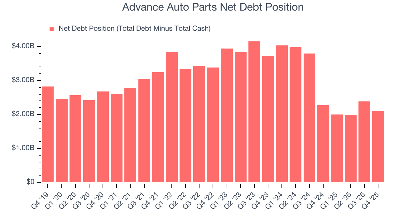 Advance Auto Parts Net Debt Position