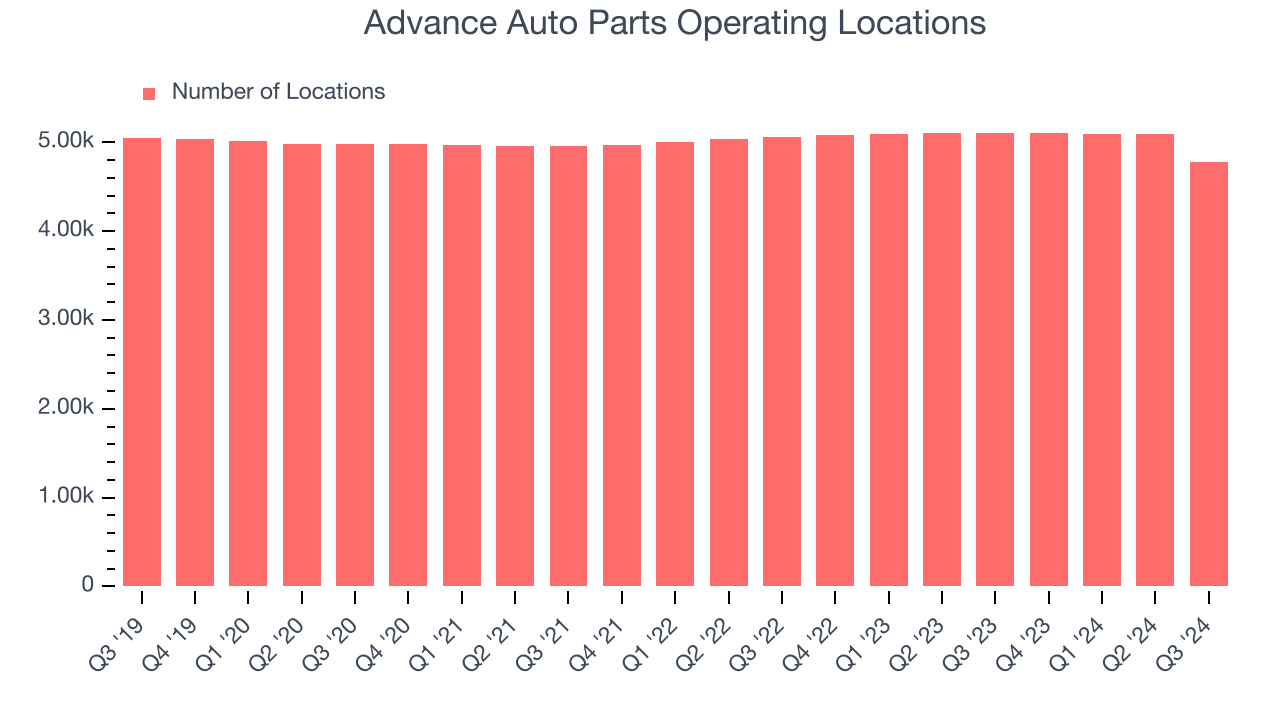 Advance Auto Parts Operating Locations