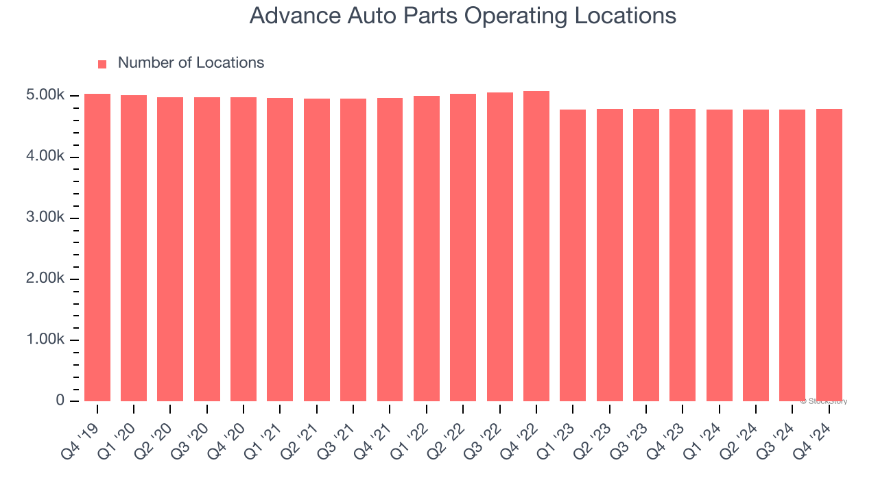 Advance Auto Parts Operating Locations