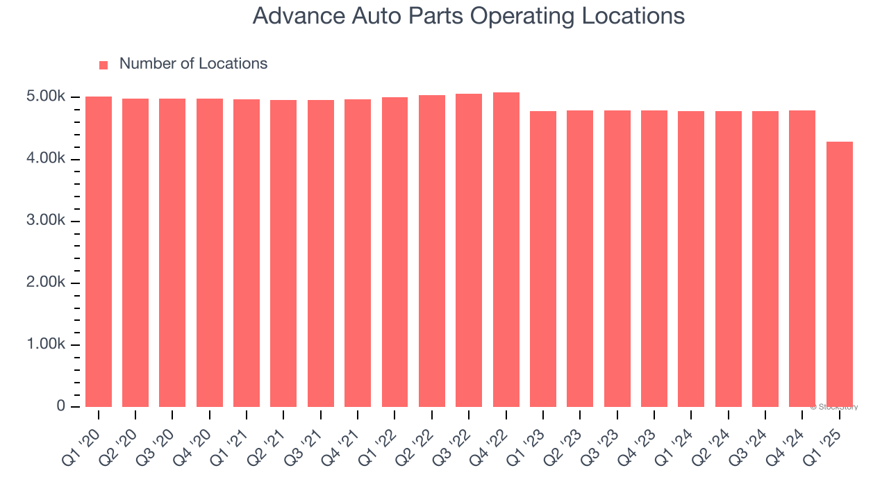 Advance Auto Parts Operating Locations