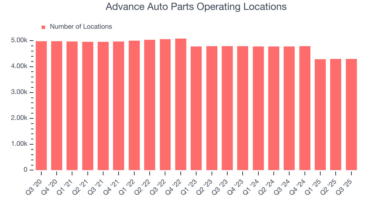 Advance Auto Parts Operating Locations