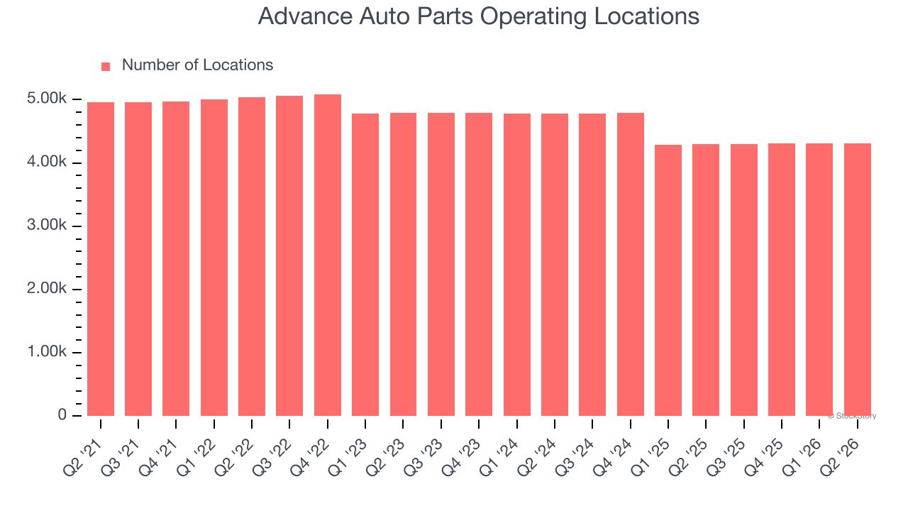 Advance Auto Parts Operating Locations