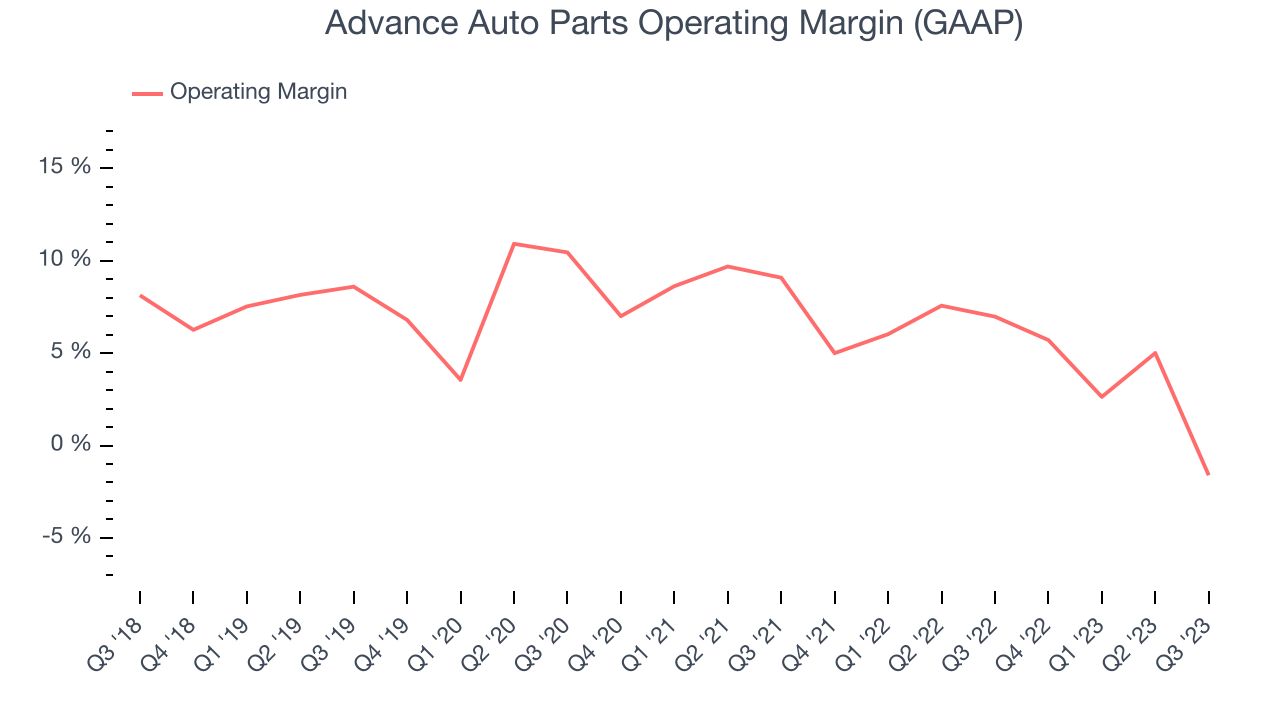 Advance Auto Parts Operating Margin (GAAP)