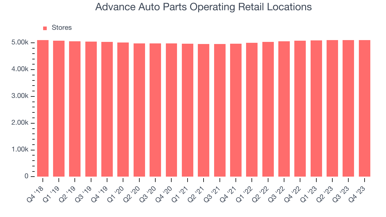 Advance Auto Parts Operating Retail Locations